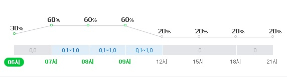 울산날씨 7일 강수확률. 네이버 날씨