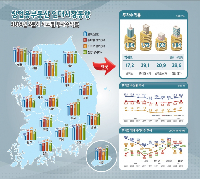2018년 2분기 시도별 상업용부동산 투자수익률(자료: 한국감정원)