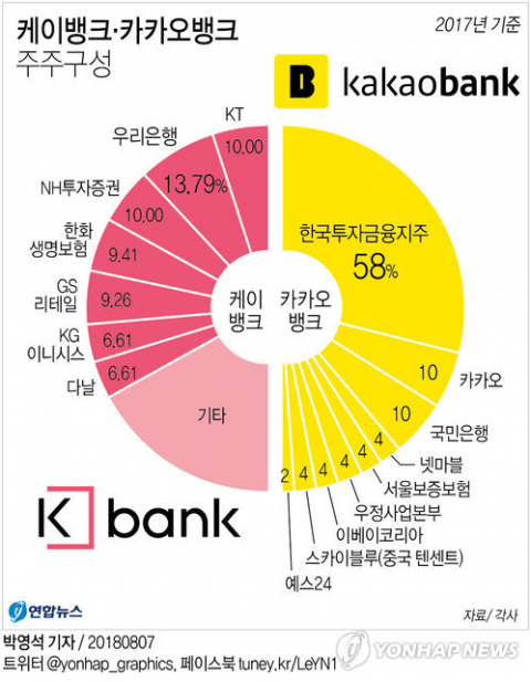 문재인 대통령이 7일 인터넷전문은행에 대한 은산분리(銀産分離) 규제 완화를 직접 촉구함에 따라 관련 논의가 급물살을 타게 됐다. 연합뉴스 연합뉴스