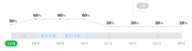 서울 9일 강수확률. 네이버 날씨