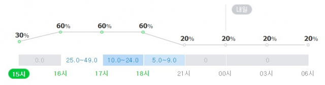 파주 9일 오후~10일 오전 강수확률. 네이버 날씨