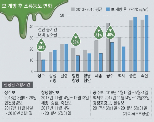 대구지방환경청이 청도 운문호를 조류경보 