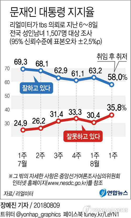 여론조사기관 리얼미터가 tbs 의뢰로 지난 6∼8일 전국 성인남녀 1천507명을 대상으로 설문조사한 결과(95% 신뢰수준에서표본오차 ±2.5% 포인트), 문 대통령의 국정수행에 대한 긍정 평가율은 지난주보다 5.2%포인트(p) 하락한 58.0%로 나타났다. 연합뉴스 연합뉴스