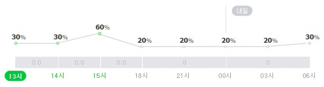 부산 11일 오후~12일 오전 강수확률. 네이버 날씨