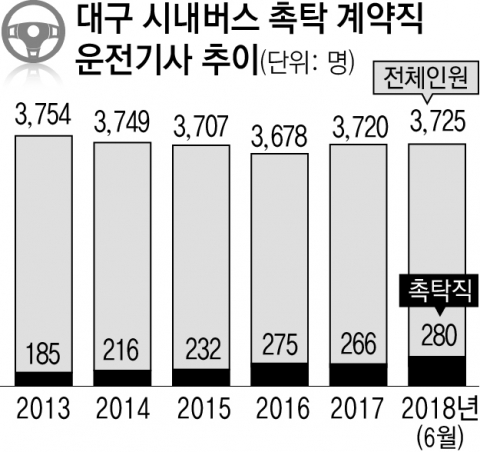 대구 시내버스에 정년 이후에도 촉탁직 형태로 계속 근무하는 