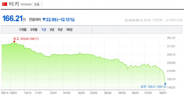 13일 원/리라(터키통화) 환율 장마감 1리라당 166.21원…1년만에 반토막. 신한은행