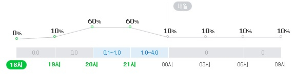 대구 14일 오후~15일 오전 강수확률. 기상청, 네이버 날씨