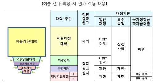 대학기본역량진단 최종 결과에 따른 적용 내용