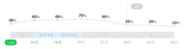 16일 오후~17일 오전 부산 강수확률. 네이버 날씨