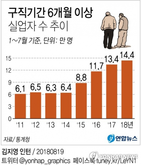 19일 통계청의 경제활동인구조사 결과를 분석해보니 올해 1∼7월 구직기간이 6개월 이상인 