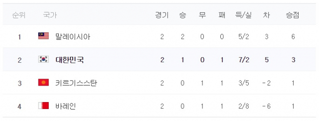 아시안게임 축구 E조 순위. 19일 기준. 네이버