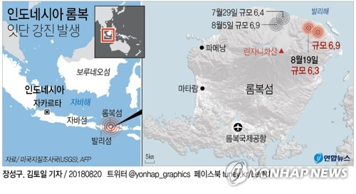 인도네시아의 대표적 휴양지인 롬복에서 현지시간으로 19일 밤 또다시 규모 6.9의 강진이 발생했다고 미국 지질조사국(USGS)이 20일 밝혔다. 롬복에서는 앞서 현지시간으로 19일 오전에도 규모 6.3의 지진이 발생했다. 연합뉴스 연합뉴스