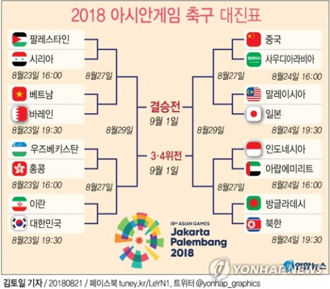 김학범 감독이 이끄는 한국 U-23 축구대표팀은 20일 인도네시아 자와바랏주 반둥의 시 잘락 하루팟 스타디움에서 열린 키르기스스탄과 2018 자카르타·팔렘방 아시안게임 남자축구 E조 3차전 최종전에서 후반 18분 터진 손흥민의 결승골을 앞세워 1-0으로 이겼다. 2승1패로 조별리그를 마친 한국은 이날 바레인에 2-3으로 패한 말레이시아와 2승1패로 동률을 이뤘지만 승자승에서 밀려 조 2위로 16강에 진출했다. 2018 아시안게임 축구 16강 대진. 연합뉴스 연합뉴스