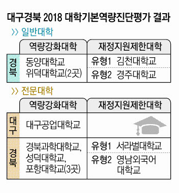 교육부와 한국교육개발원이 23일 2018년 대학기본역량진단 결과를 발표했다. 덕성여대와 조선대, 연세대 원주캠퍼스 등 116개 대학이 학생정원을 줄여야 하는 