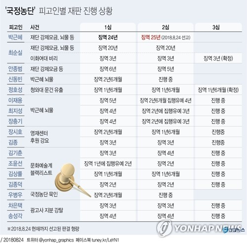 박근혜 전 대통령의 국정농단 사건을 심리한 2심 재판부가 그의 형량을 징역 24년에서 25년으로 가중한 것은 뇌물 액수로 인정한 금액이 더 늘어난 것이 결정적인 역할을 한 것으로 풀이된다. 연합뉴스 연합뉴스