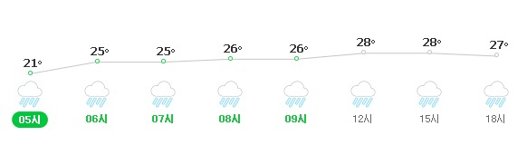 대구 8월 27~31일 주간 날씨 예보. 네이버날씨