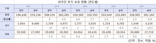 연도별 외국인 토지 보유 현황. 김상훈 의원실 제공