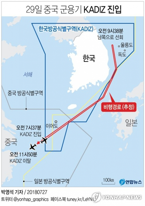 중국 군용기 1대가 29일 오전 7시 37분께 이어도 서남방 한국방공식별구역(KADIZ)에 진입 후 4시간여 비행했다. 이에 우리 공군 전투기들이 긴급 출격했다고 합동참모본부가 밝혔다. 중국 군용기의 KADIZ 진입은 올해 들어 1월, 2월, 4월, 7월에 이어 이번이 5번째다. 연합뉴스 연합뉴스