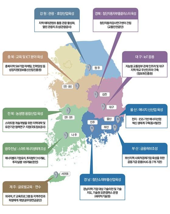 혁신도시별 주요 이전기관들의 지역발전계획. 국토교통부 제공