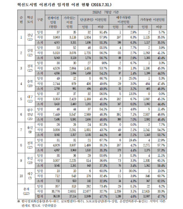 2018년 7월 31일 현재 혁신도시별 이전기관 임직원 이전 현황. 김정훈 의원실 제공