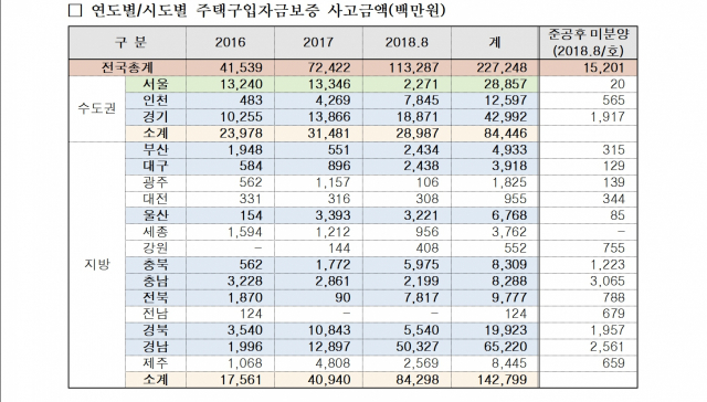 연도별/시도별 주택구입자금보증 사고금액. 김상훈 의원실 제공