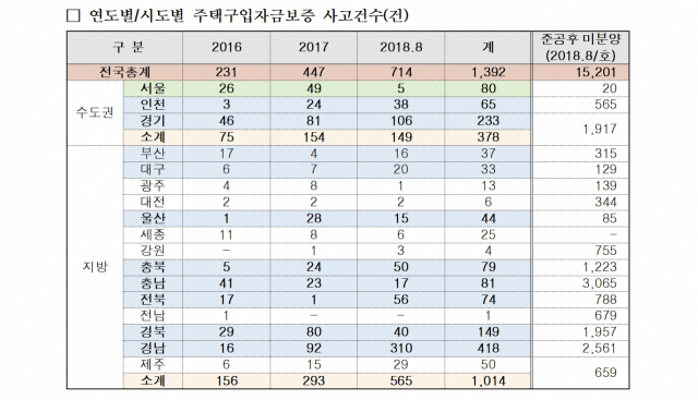 연도별/시도별 주택구입자금보증 사고 건수. 김상훈 의원실 제공