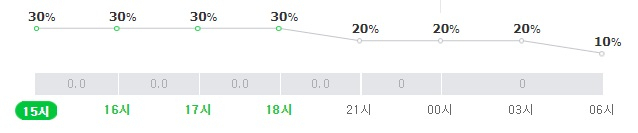 서울 1일 오후~2일 오전 강수확률. 네이버 날씨