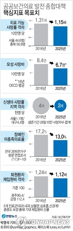 정부가 지역간 의료격차를 해소하기 위해 전국을 70여개의 진료권으로 나누고 각 진료권에서 필수의료를 책임질 병원을 지정해 운영한다. 정부는 이런 내용을 담은 