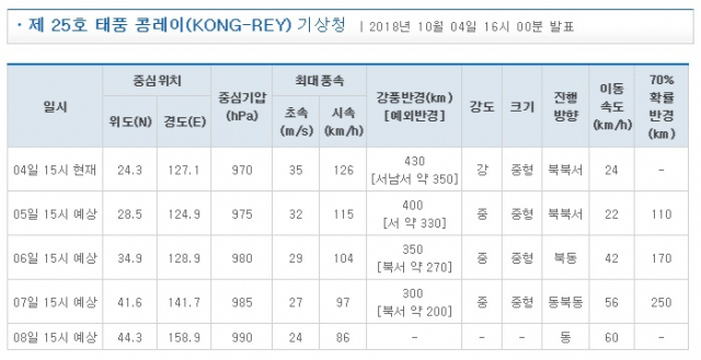 태풍 콩레이 위력 변화 예상. 기상청