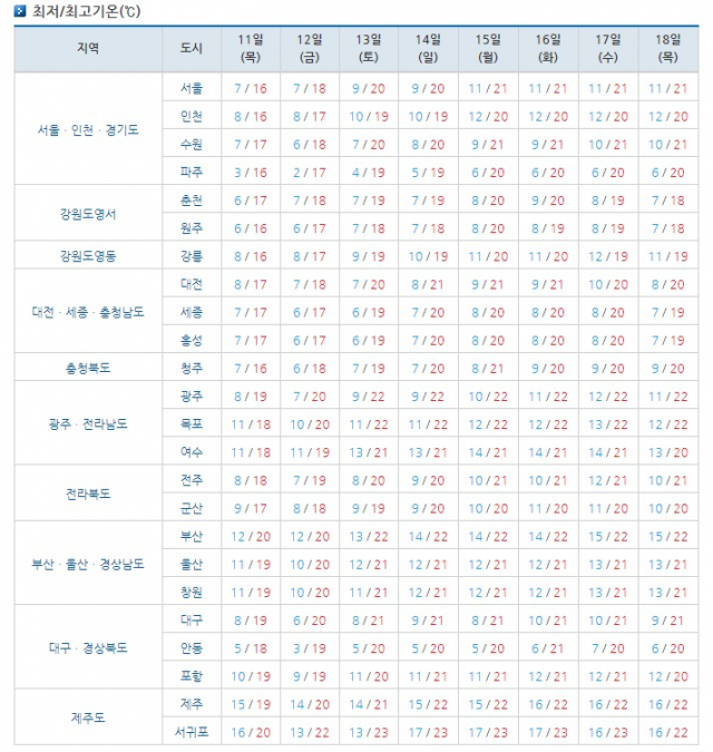 한로(8일)와 한글날(9일)이 지난 11일부터 최저기온이 10도 아래를 밑도는 지역이 많아질 전망이다. 기상청 홈페이지 캡처