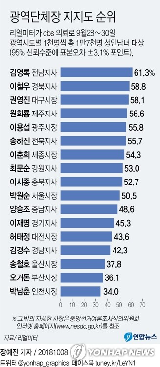 리얼미터가 cbs 의뢰로 지난달 28∼30일 광역시도별 1천명씩 총 1만7천명의 성인남녀를 대상으로 조사한 결과(95% 신뢰수준에 표본오차 ±3.1% 포인트), 김 지사의 지지율은 전월 대비 1.7%포인트(p) 오른 61.3%로 전국 17개 광역자치단체장 가운데 가장 높았다. 연합뉴스