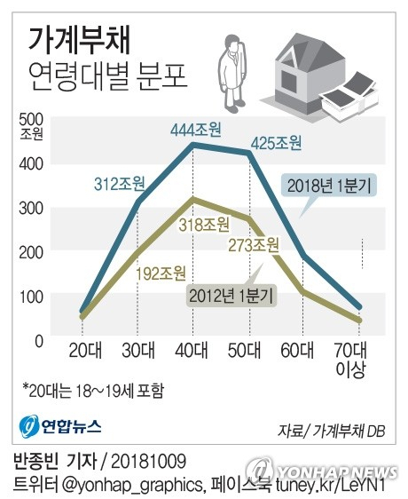 가계부채가 고신용, 고소득, 경제활동이 활발한 30∼50대 위주로 증가한 것으로 분석됐다. 한국은행은 9일 조사통계월보에 게재한 