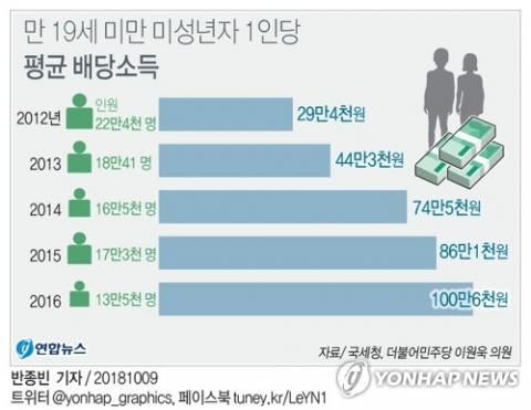 조기 상속·증여 등 영향으로 배당소득을 올린 미성년자의 1인당 배당소득이 2016년 처음으로 100만원을 넘어섰다. 9일 국세청이 더불어민주당 이원욱 의원실에 제출한 자료에 따르면 2016년에 배당소득을 올린 만 19세 미만 미성년자는 13만5천394명으로 전년보다 3만7천여명 줄었다. 연합뉴스