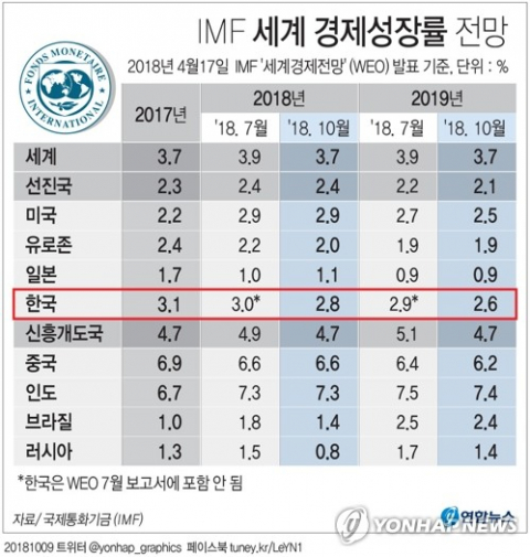 국제통화기금(IMF)이 무역갈등, 신흥국 금융시장 불안 등을 세계 경제의 위험요인으로 지적하며 올해 한국 경제성장률 전망을 3.0%에서 2.8%로 하향 조정했다.내년 한국의 성장률 전망치는 기존 전망치보다 0.3%포인트 낮은 2.6%로 예상했다. 연합뉴스