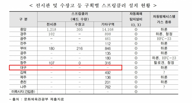 전시관 및 수장고 등 구획별 스프링클러 설치 현황. 박선숙 의원실 제공