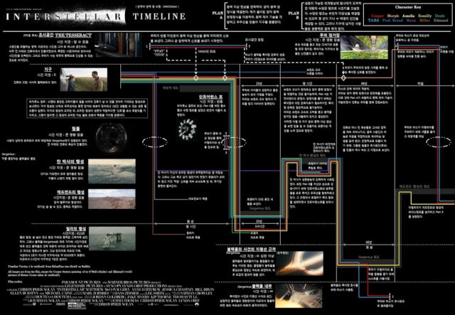 영화 인터스텔라 줄거리 요약본. 온라인 커뮤니티