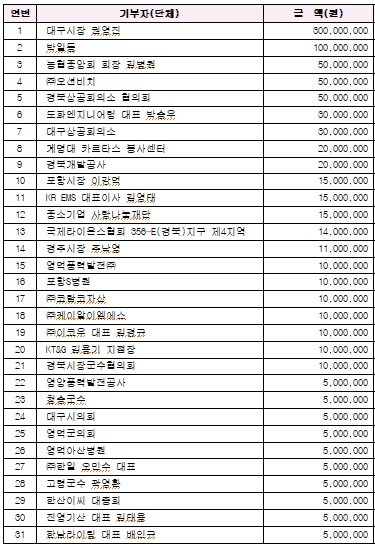 10월12일 오전 9시 현재 영덕태풍피해성금 주요기부자.