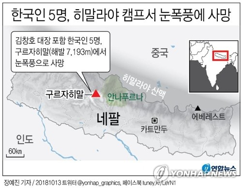 한국인 등반가 5명이 히말라야 구르자히말에서 사망했다고 신화통신이 13일 보도했다. 연합뉴스