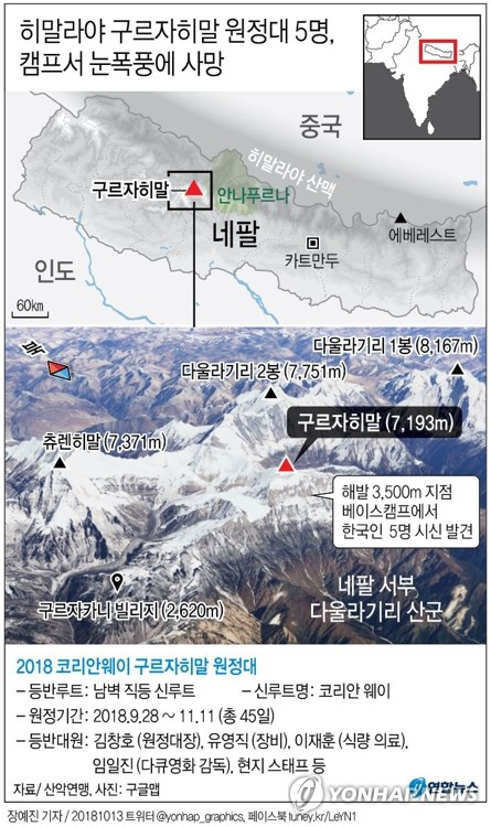 주(駐) 네팔 한국대사관은 히말라야 구르자히말 원정 도중 실종된 것으로 알려진 김창호 대장 등 한국인 등반가 5명의 시신을 13일(현지시간) 새벽 베이스캠프 인근에서 발견했다고 밝혔다. 연합뉴스