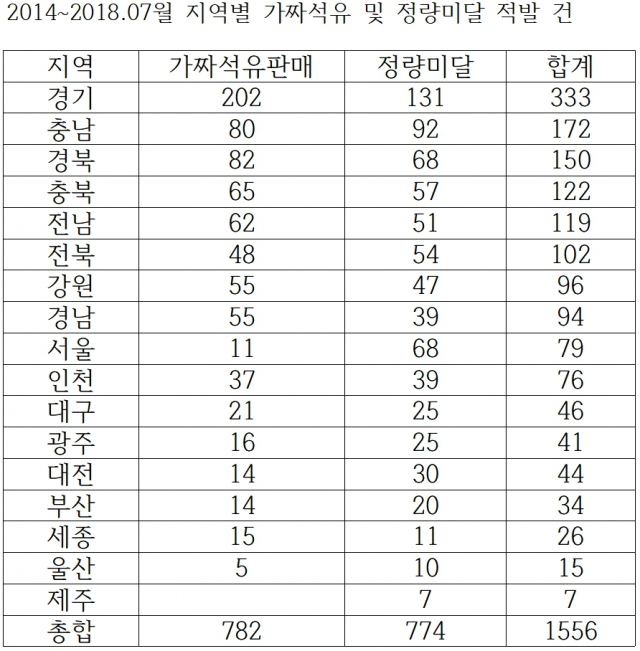 가짜 석유 및 정량미달 적발 건. 이훈 의원실 제공