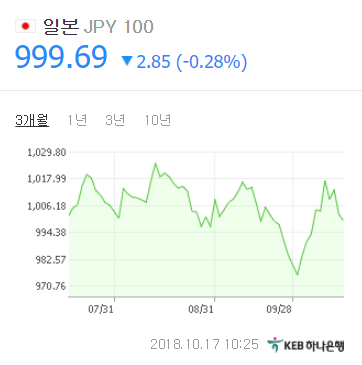 17일 오전 10시 21분 KEB하나은행 고시 기준 원/엔화 환율. 999.69원. 네이버