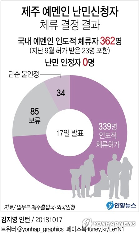 법무부 제주출입국·외국인청은 올해 상반기 제주에 입국해 난민 신청한 예멘인 중 339명에 대한 인도적 차원의 체류를 추가로 허가했다. 연합뉴스 연합뉴스