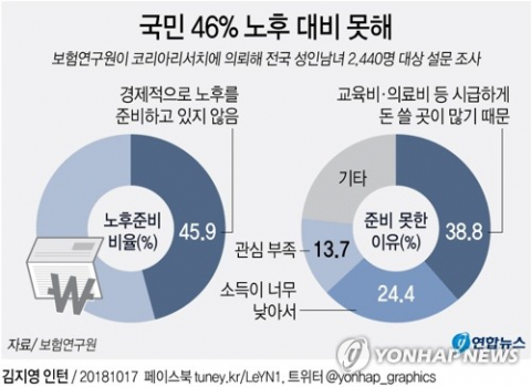 우리나라 국민의 절반 가까이는 은퇴 이후 생활에 경제적으로 대비하지 못하고 있다는 조사 결과가 17일 나왔다. 보험연구원이 코리아리서치에 의뢰해 전국 성인남녀 2천440명을 대상으로 한 설문조사에 따르면 