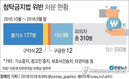 국회 법제사법위원회 소속 이은재 의원(자유한국당)은 18일 법무부 자료를 바탕으로 청탁금지법이 처음 시행된 2016년 10월부터 올해9월까지 검찰이 청탁금지법 위반 혐의를 수사한 피의자 310명 중 34명만이 재판에 넘겨졌다고 밝혔다. 연합뉴스 연합뉴스