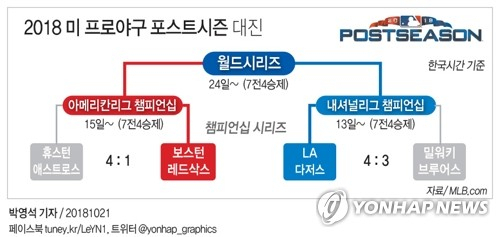 로스앤젤레스 다저스가 2년 연속 미국프로야구 내셔널리그(NL) 우승을 차지하고 월드시리즈(WS·7전 4승제)에 진출했다. 연합뉴스