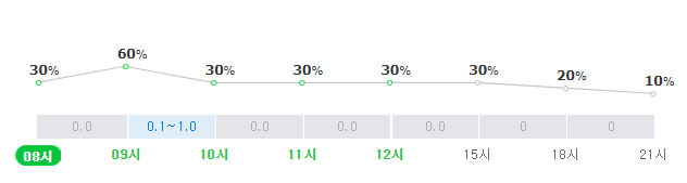 서울 23일 강수확률. 네이버 날씨