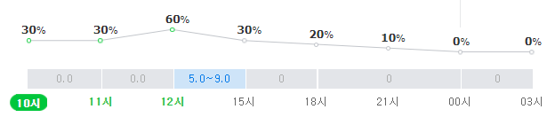 인천 23일 강수확률. 네이버 날씨