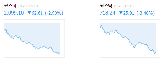 23일 오후 3시 18분 기준 코스피, 코스닥 지수. 네이버