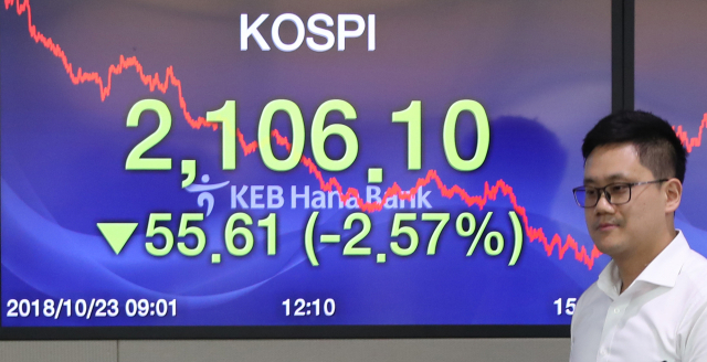 외국인과 기관의 매도로 코스피는 전 거래일보다 55.61포인트(2.57%) 내린 2,106.10으로 장을 마감한 23일 오후 서울 중구 KEB하나은행 딜링룸에서 딜러들이 업무를 보고 있다. 연합뉴스