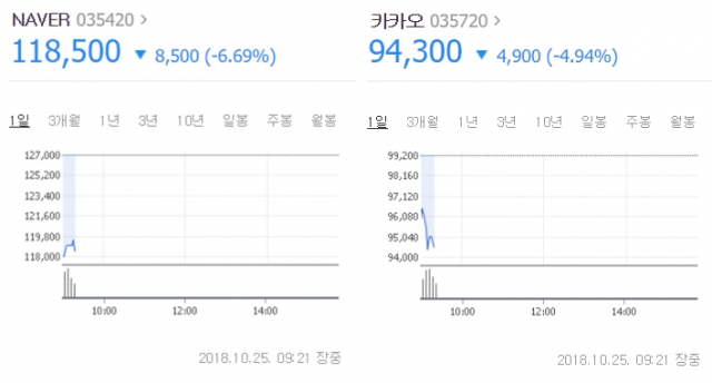 25일 오전 9시 20분 기준 네이버 6.69%, 카카오 -4.94%. 네이버